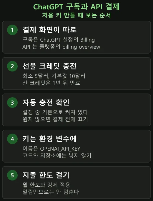 처음 API 키 만들 때 보는 순서
