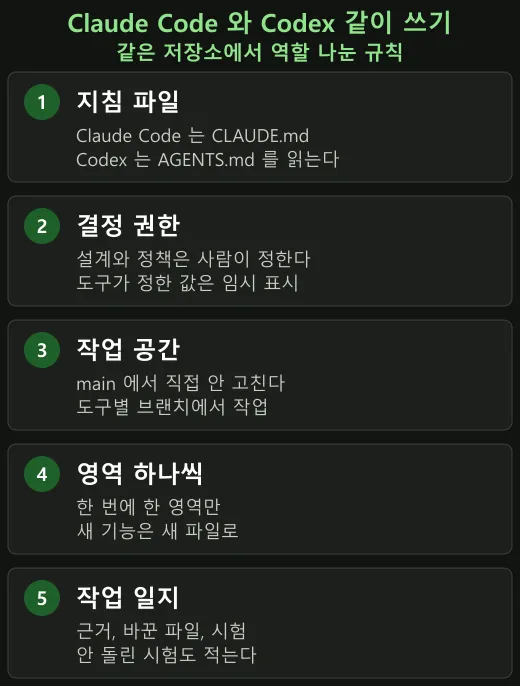 Claude Code 와 Codex 를 같이 쓸 때 먼저 정한 다섯 가지