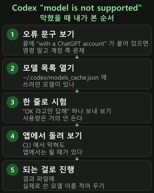 이 오류가 났을 때 내가 거친 순서