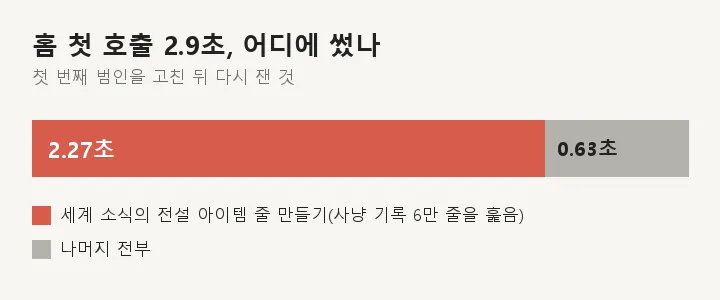 시간 대부분을 한 칸이 먹고 있었다.