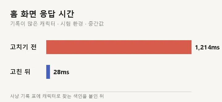색인 하나로 1초 넘게 걸리던 게 0.03초가 됐다.