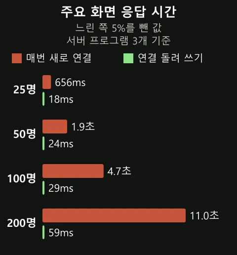 초록 막대는 보이게 최소 길이로 그렸는데도 이 정도다.