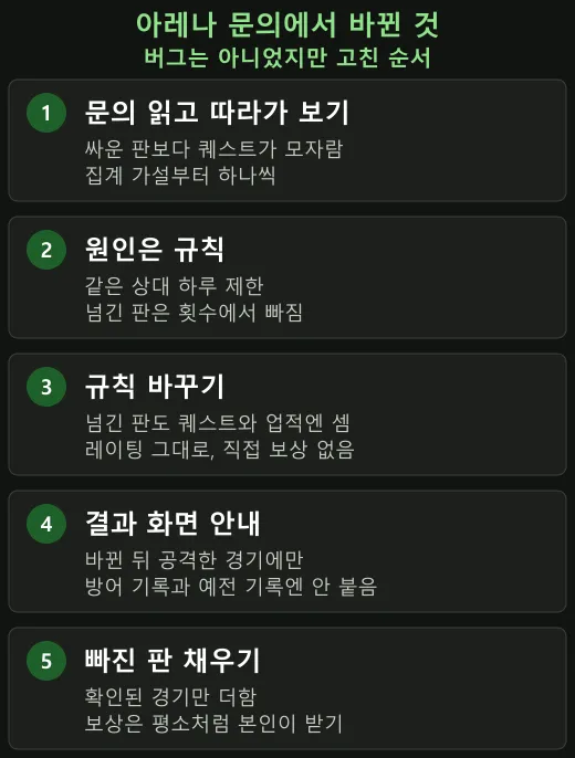 버그는 아니었는데 고칠 건 많았다.