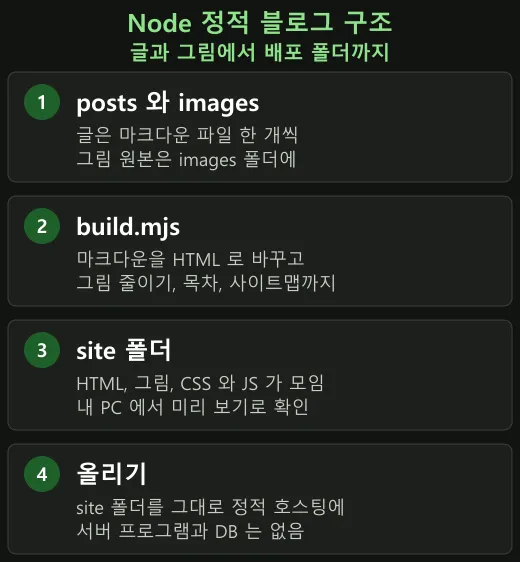 글과 그림을 빌드해서 site 폴더 하나에 모은다