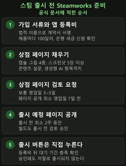 Steamworks 문서에 적힌 순서를 한 장으로 줄였다