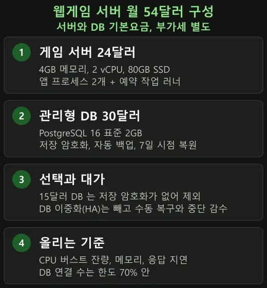 웹게임 서버 월 기본요금 54달러 구성. 게임 서버 24달러, 관리형 DB 30달러, 선택과 대가, 올리는 기준